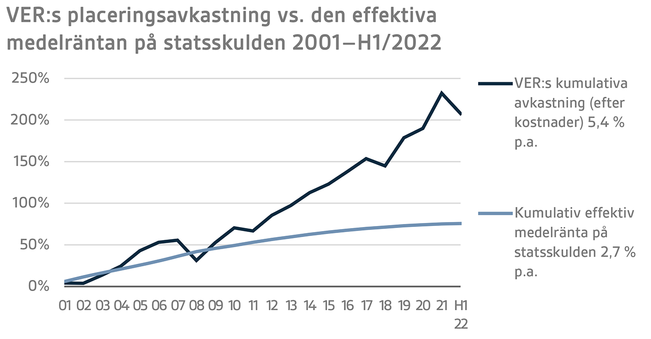 VER:s placeringsavkastning vs. den effektiva medelräntan på statusskulden 2001-H1/2022